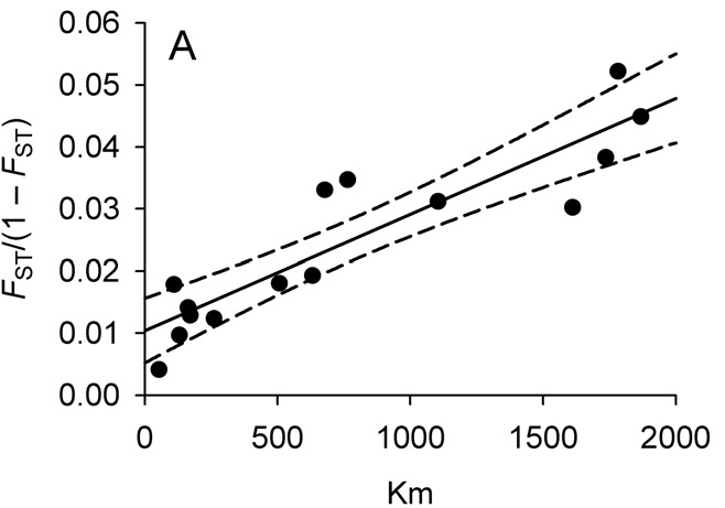 Isolation by distance